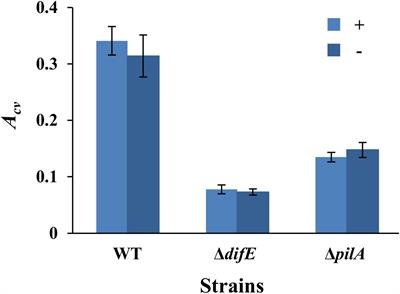 Analysis of Myxococcus xanthus Vegetative Biofilms With Microtiter Plates